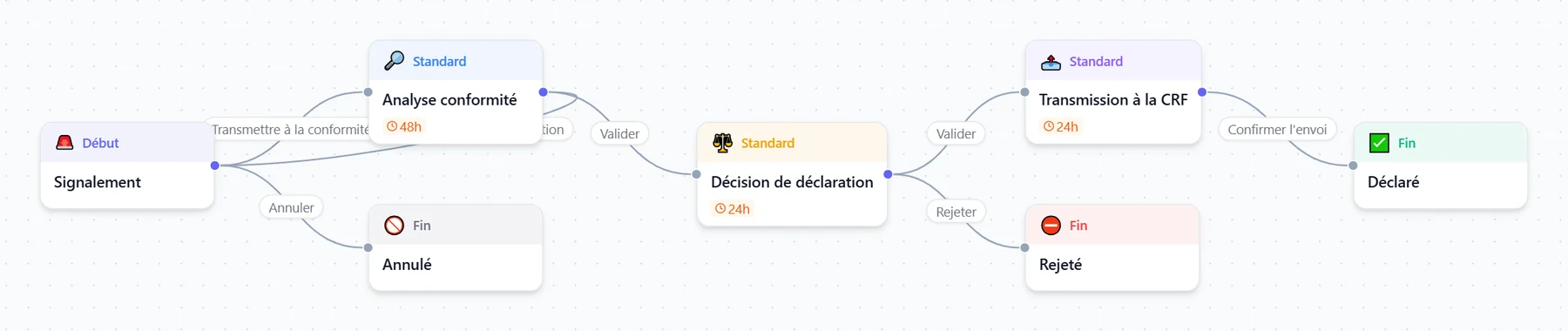 Concepteur de processus de bxFlow affichant le circuit de déclaration de soupçon, de bout en bout.